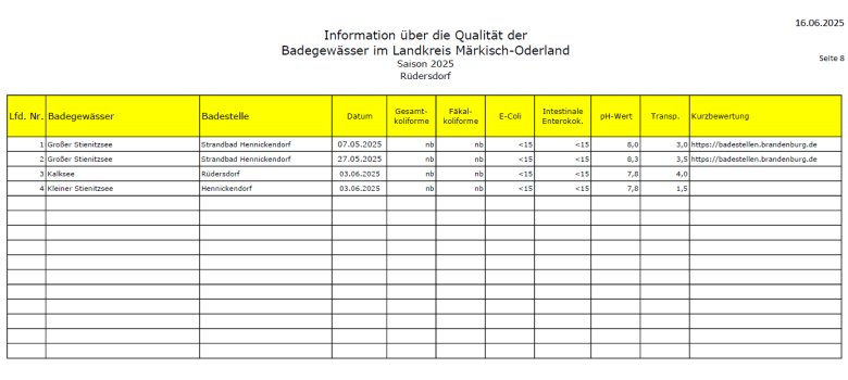 Qualité des eaux de baignade de Rüdersdorf