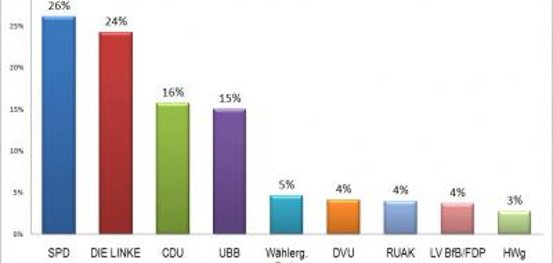 Kommunalwahl -  Gemeindevertretung
