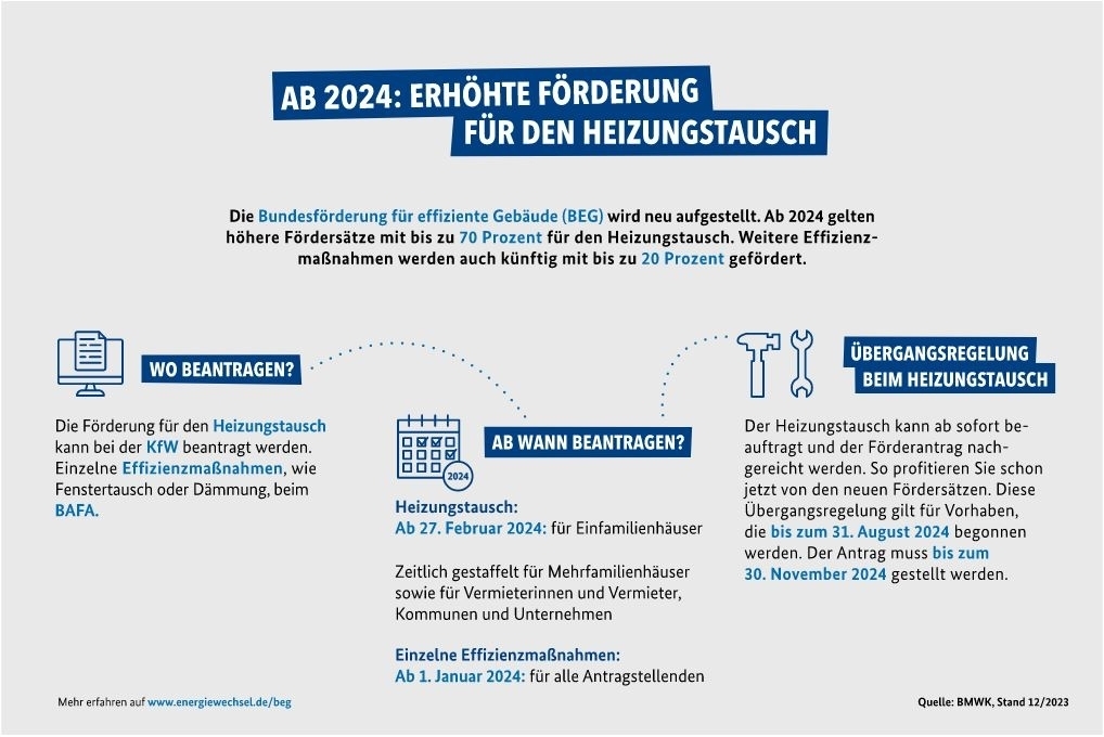 Neue Fördersätze der Bundesförderung für effiziente Gebäude (BEG) seit 29. Dezember 2023 in Kraft