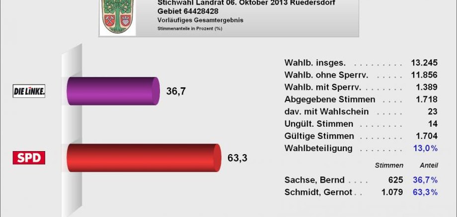 Vorläufiges Wahlergebnis der Landratswahl vom 06. Oktober 2013 in Rüdersdorf